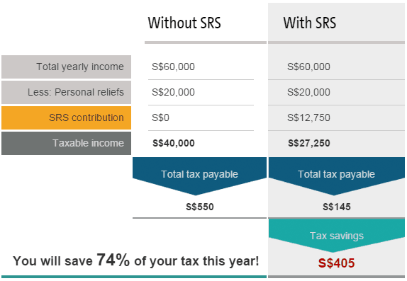 A Different Perspective On The Supplementary Retirement Scheme - Retire ...