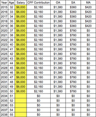 Optimise your CPF retirement with this CPF Tracker spreadsheet tool ...