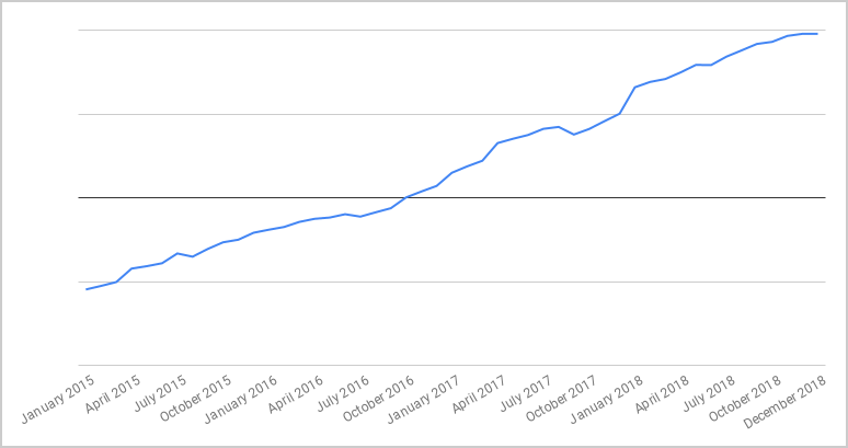 2015-2018-networth