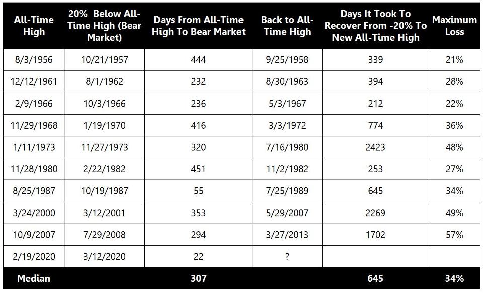 s&p-bear-market-history