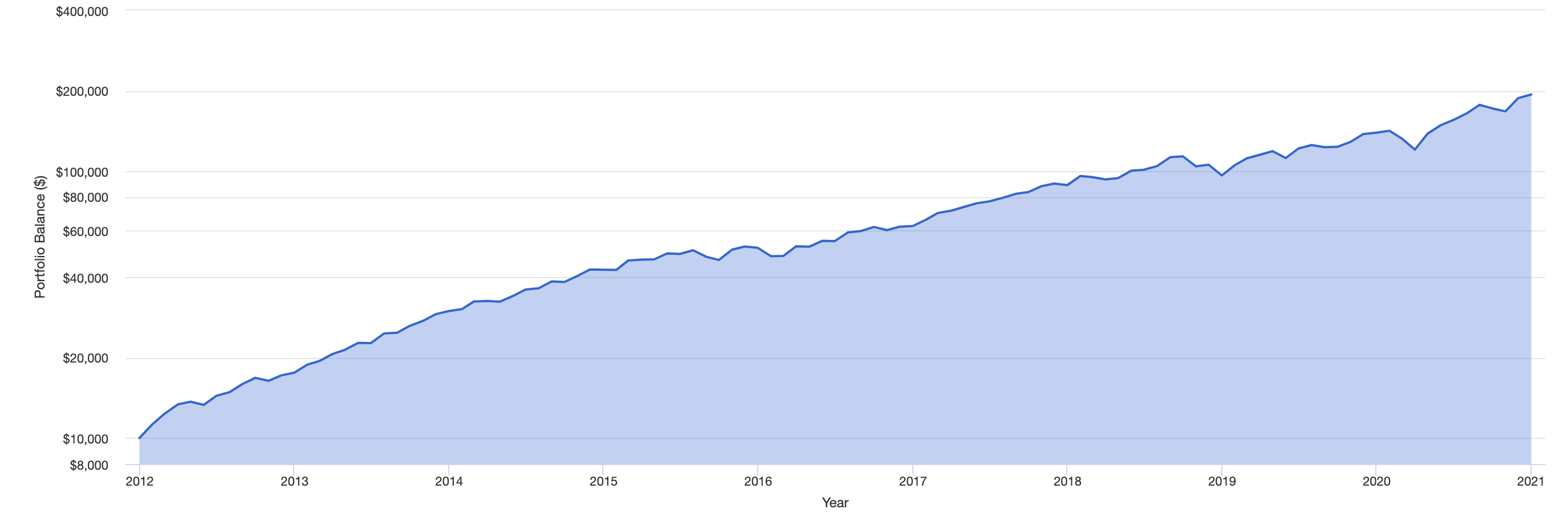 AutoWealth+-Future-2050-portfolio-growth-2012-2021