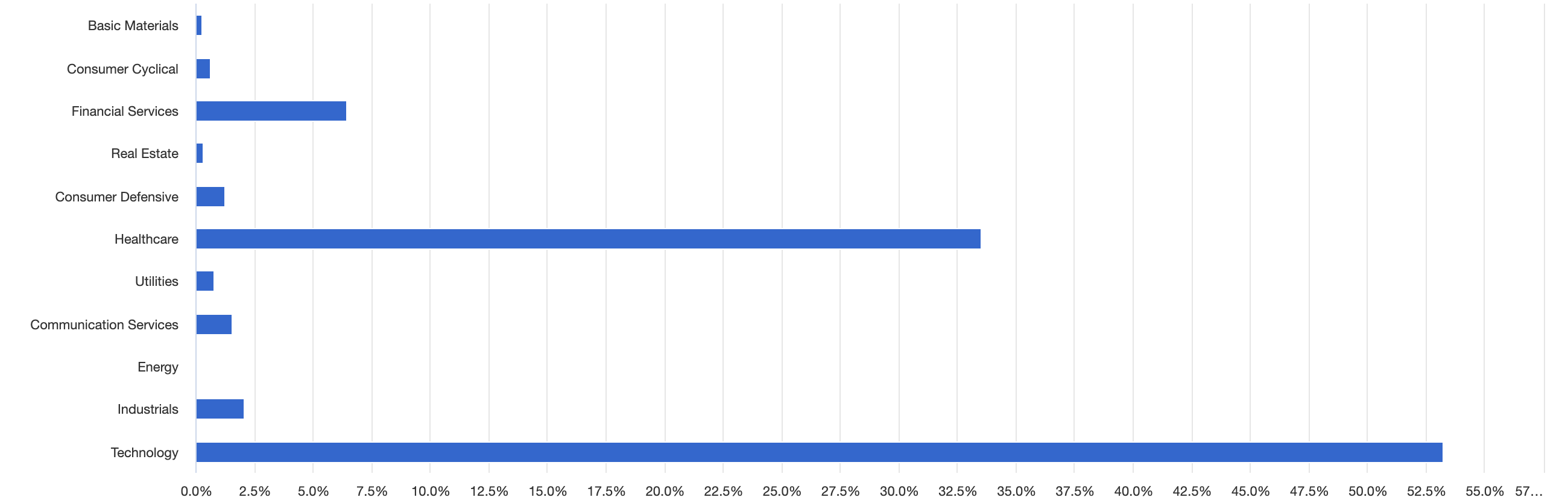 AutoWealth+-Future-2050-sectors-2012-2021