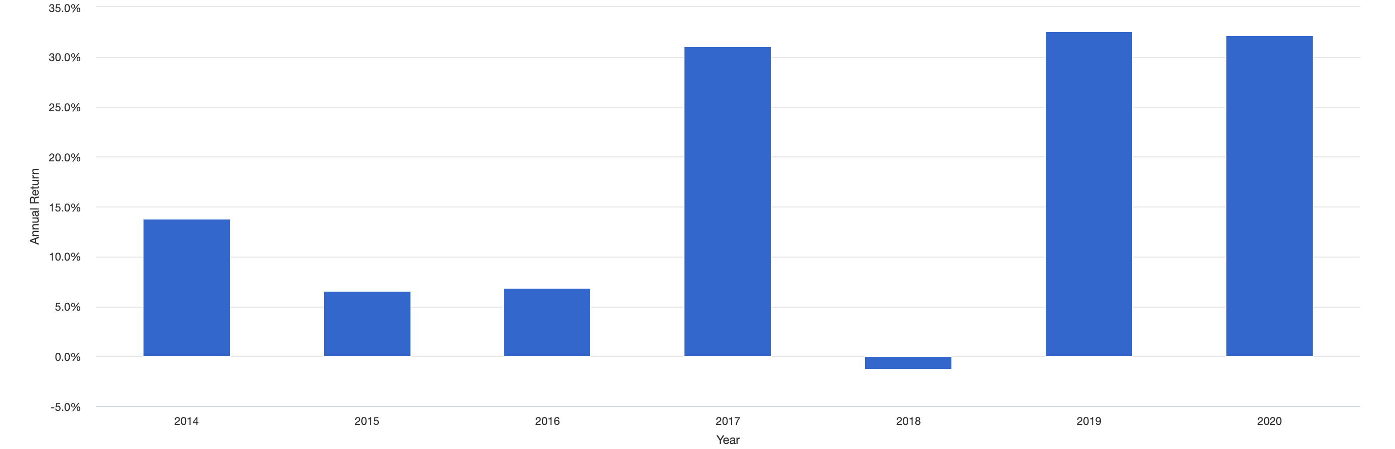 AutoWealth+-Growth-Momentum-annual-returns-2014-2021