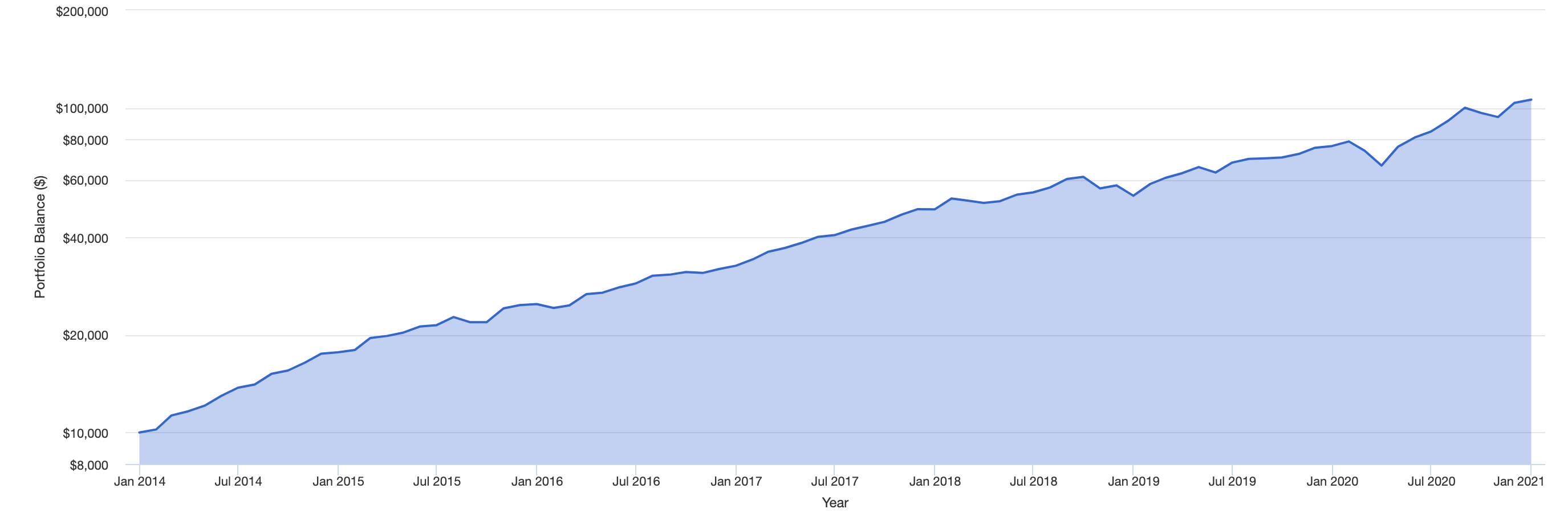 AutoWealth+-Growth-Momentum-portfolio-growth-2014-2021