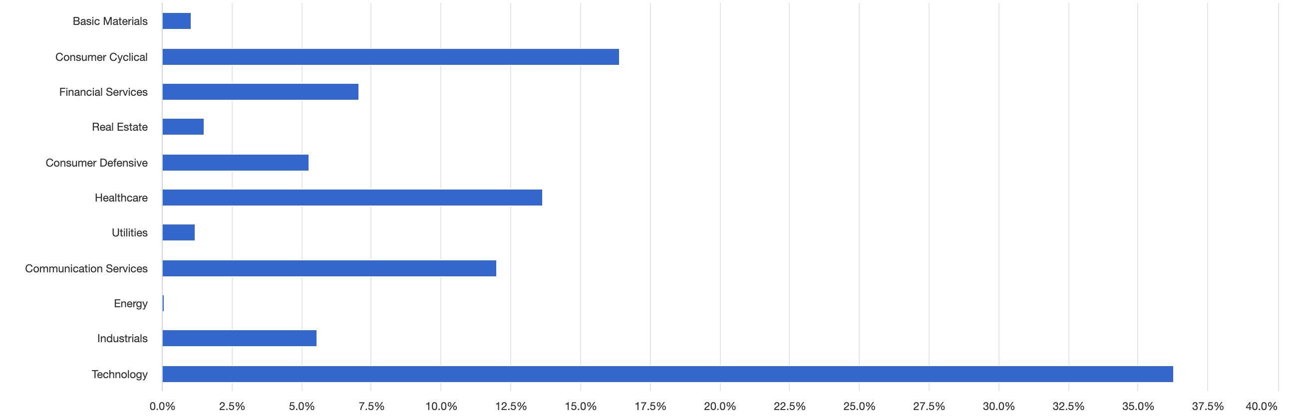 AutoWealth+-Growth-Momentum-sectors-2014-2021