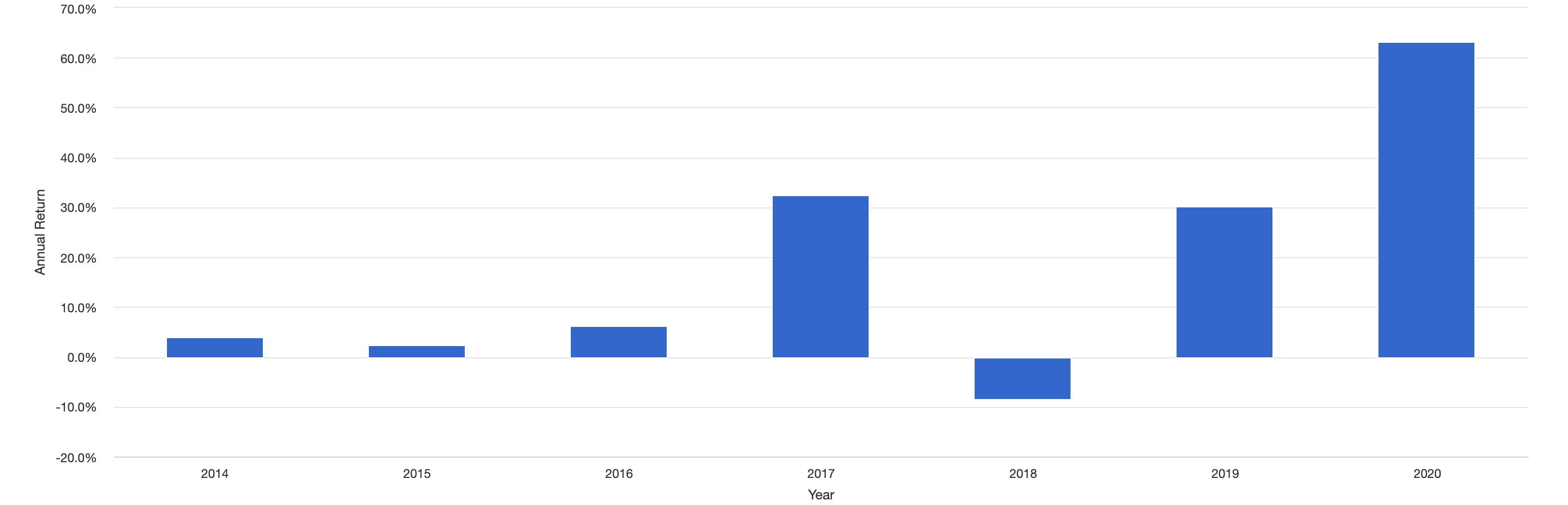 AutoWealth+-Pandemic-Turnaround-annual-returns-2014-2021
