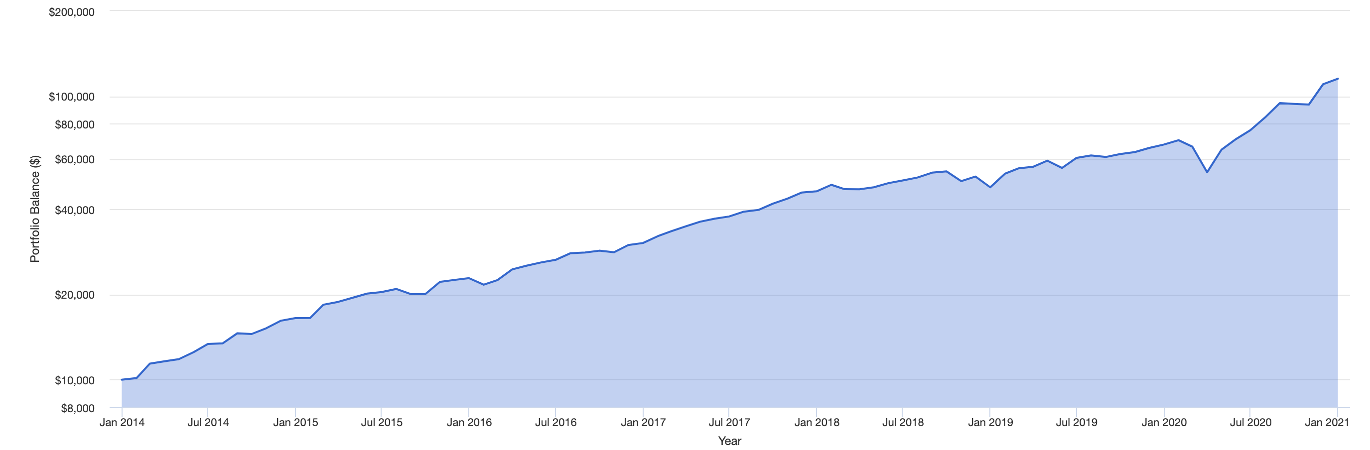 AutoWealth+-Pandemic-Turnaround-portfolio-growth-2014-2021