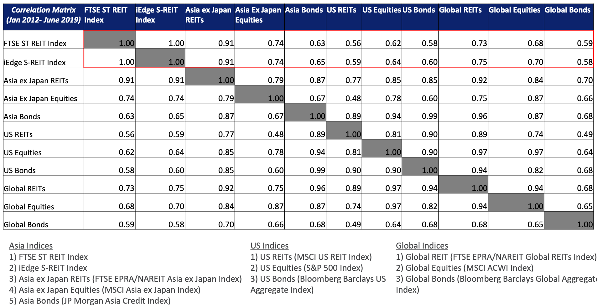 SGX-Research-REIT-Chartbook-asset-correlation