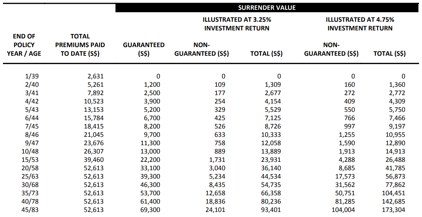 ntuc-income-star-assure-20-year-premium-surrender-value