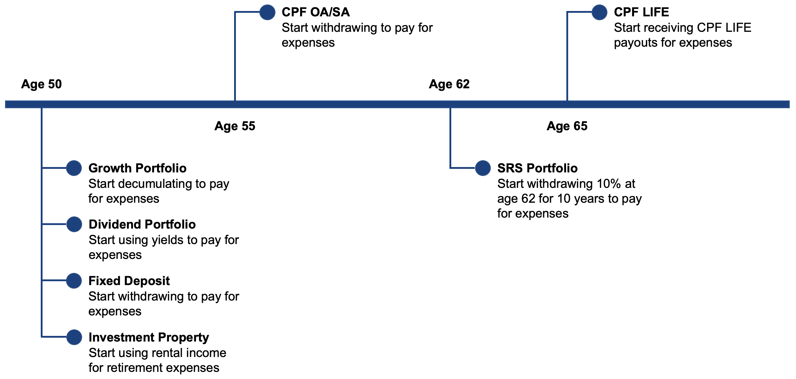 retirement-planning-timeline